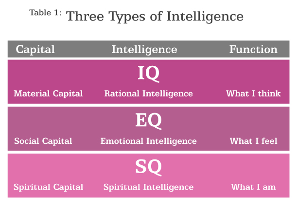Table 1 summarizes the 3 types of intelligences (IQ, EQ, and SQ):